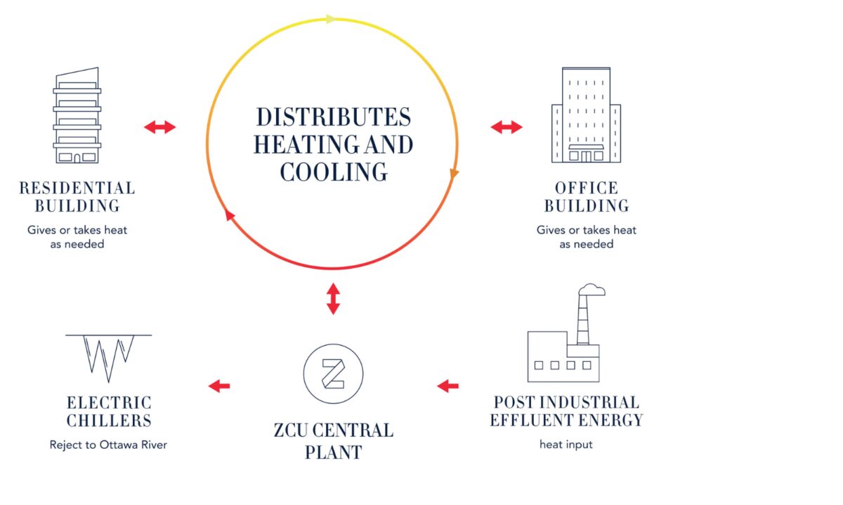 Zibi District Energy Network 1
