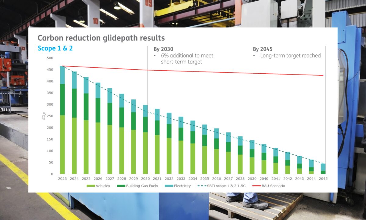 Carbon reduction glidepath example scopes 1 and 2