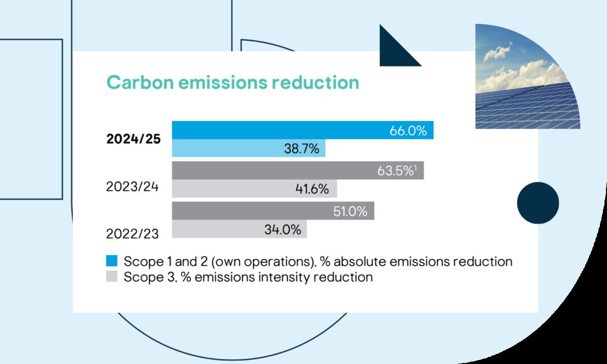Kingfisher blog post carbon graph