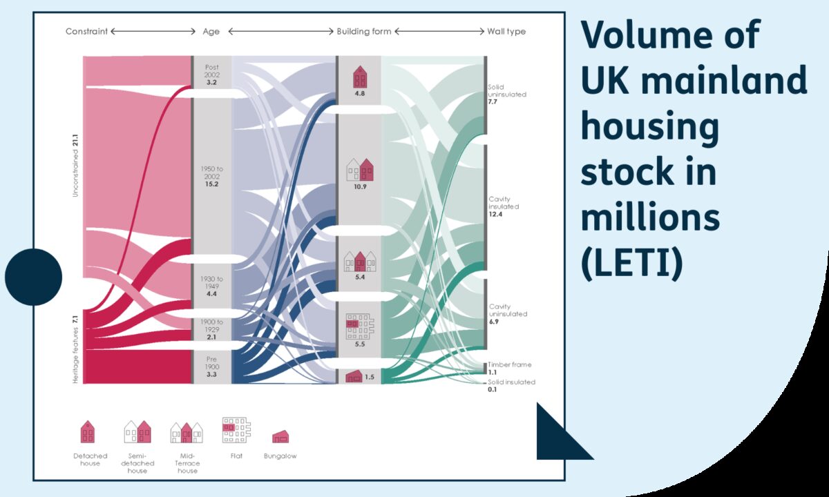 LETI retrofit graph housing stock